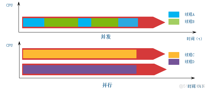 操作系统学习-01 ：并发与并行_并行性