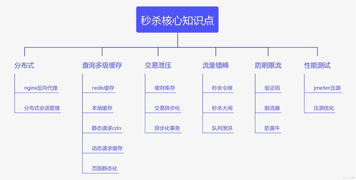 第十章 课程总结_java