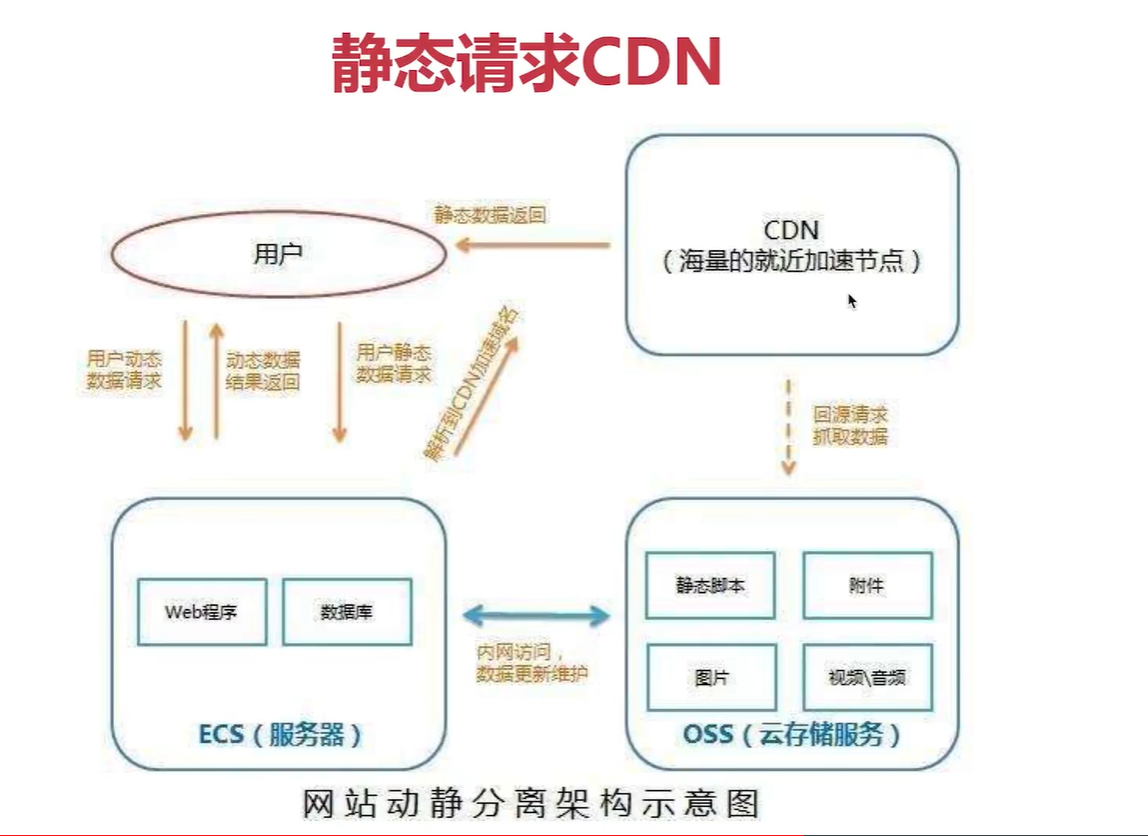 第五章 静态资源 CDN 引入_Cache Control