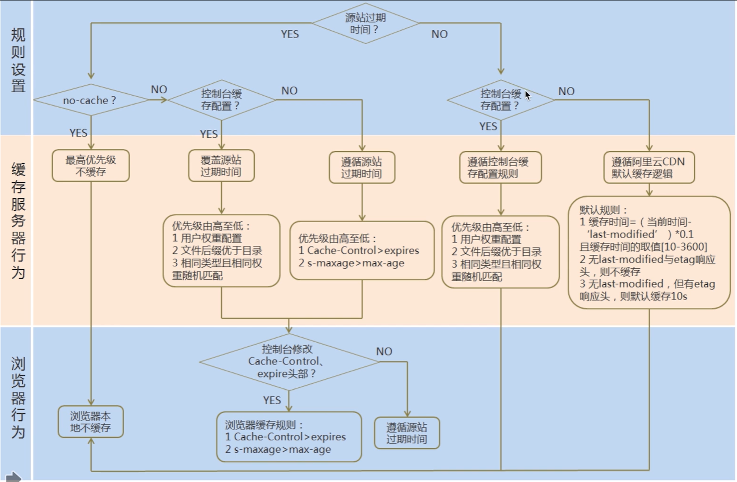 第五章 静态资源 CDN 引入_Cache Control_05