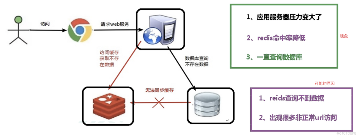 Redis 应用问题解决_redis