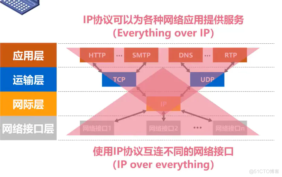 第一章 概述 (三)_tcp/ip_03