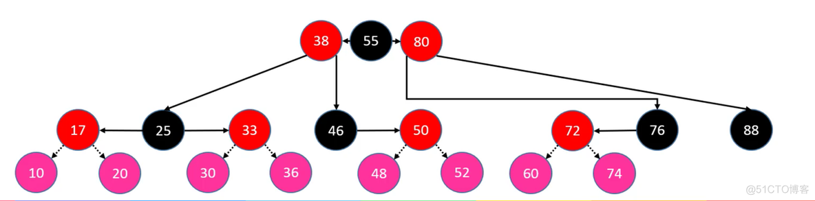 第十章 红黑树（Red Black Tree）_数据结构_13