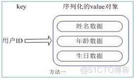 Redis 五大数据类型（二）_hash