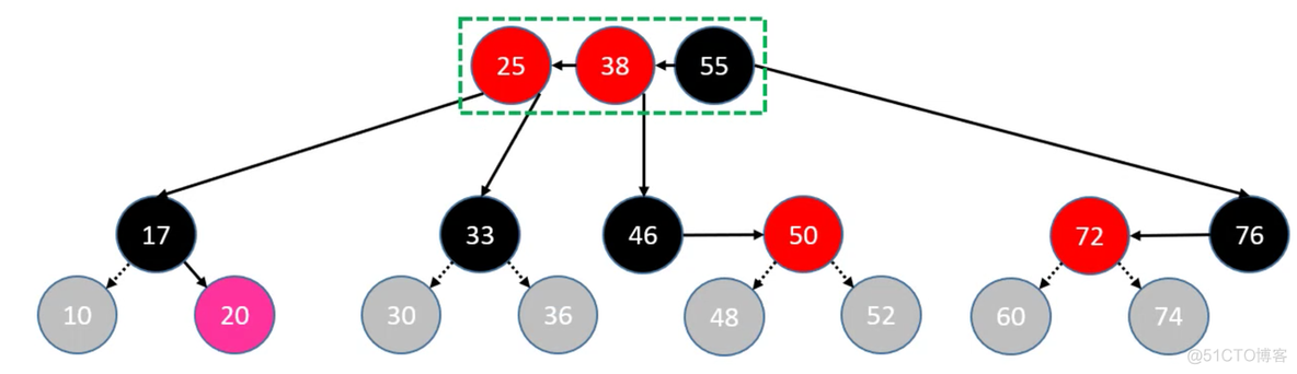 第十章 红黑树（Red Black Tree）_b树_23