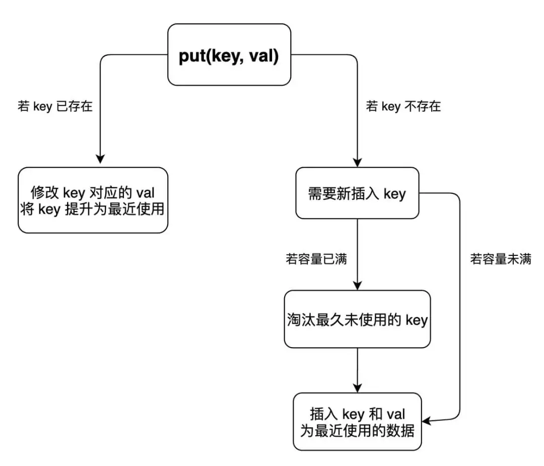 手把手带你拆解 LRU 算法_java_07