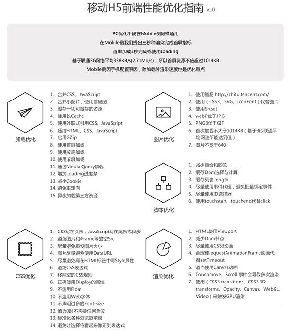 web移动端页面性能优化方案_性能优化