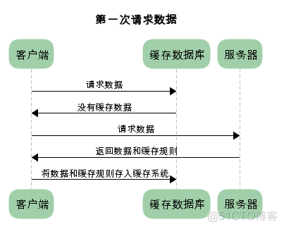 HTTP缓存机制及原理_客户端