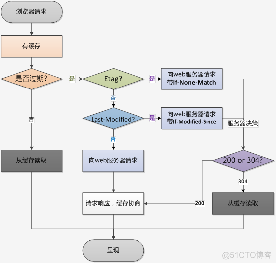 HTTP缓存机制及原理_服务器_13