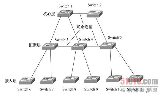 STP_链路