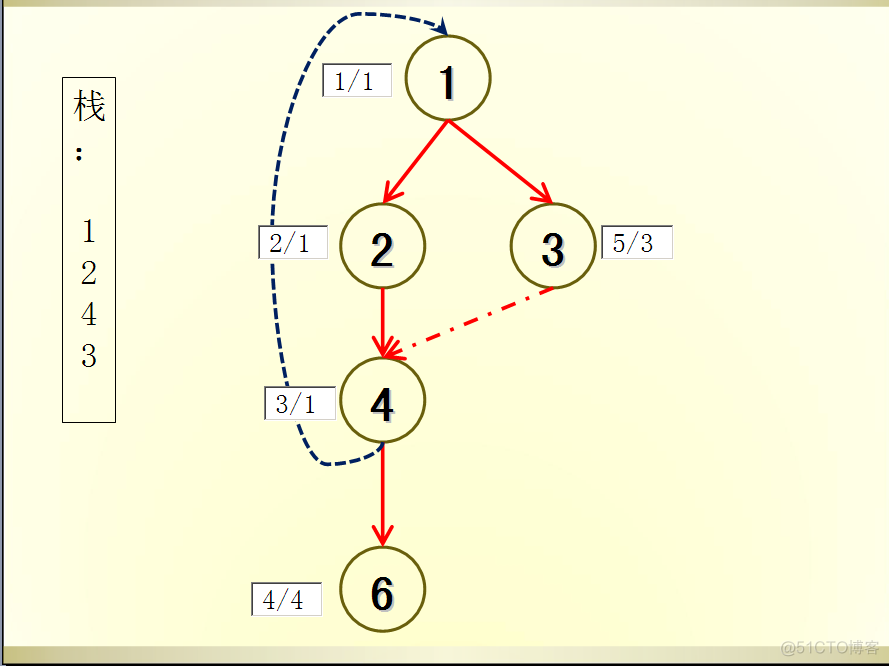 图的连通性问题之tarjan算法_子树_08