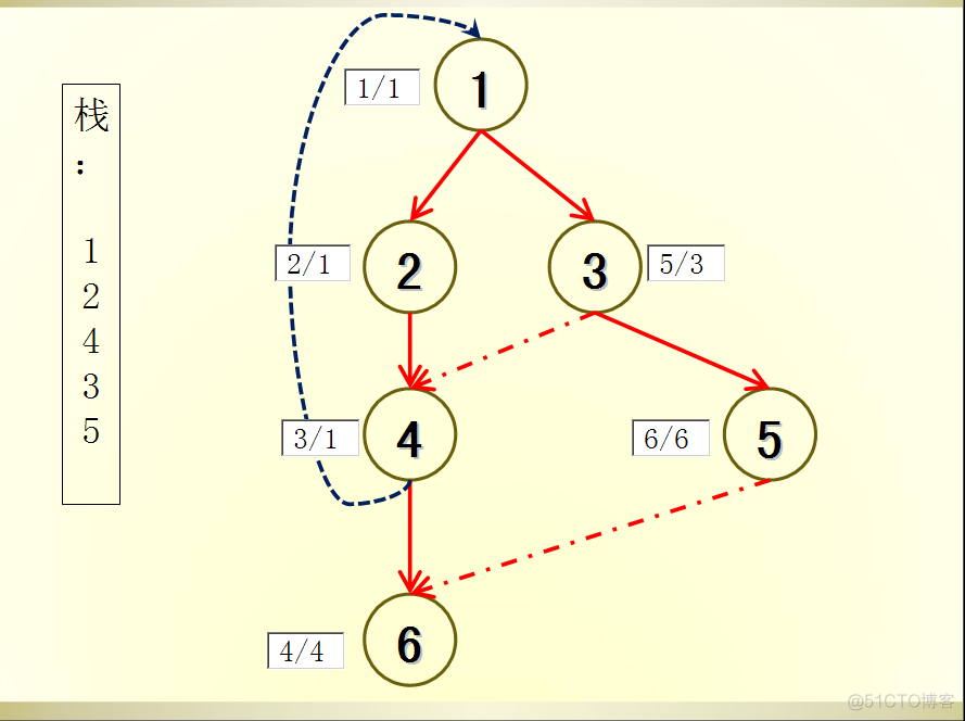 图的连通性问题之tarjan算法_有向图_10