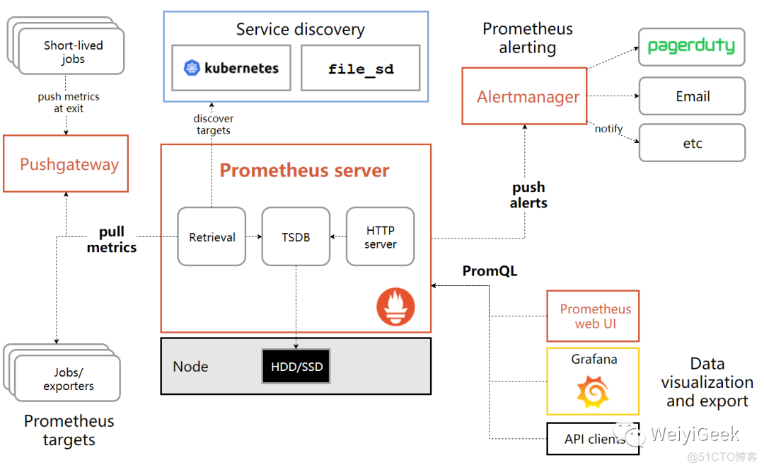 1.Prometheus监控入门之基础架构介绍_客户端_08