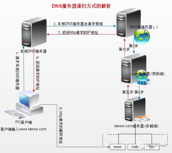 运维之DNS域名解析服务基础概念与Bind9安装_服务器_03