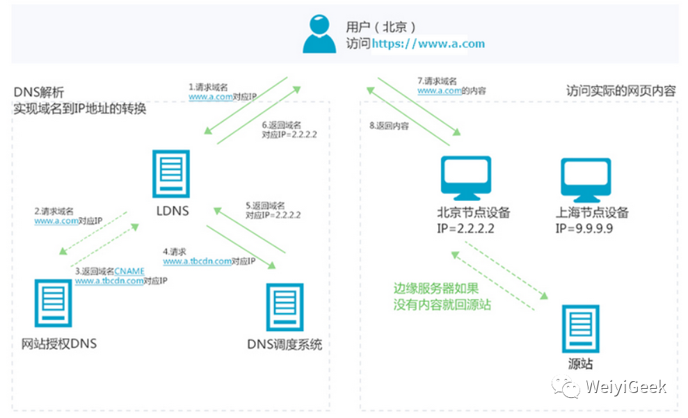 运维小知识之CDN内容分发网络原理解析_负载均衡_02