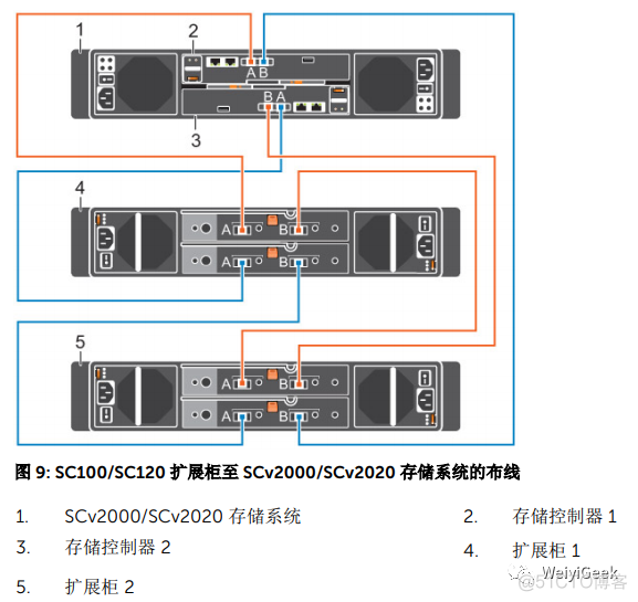 DELL存储SCv2000/2020基础配置与使用_存储系统_04