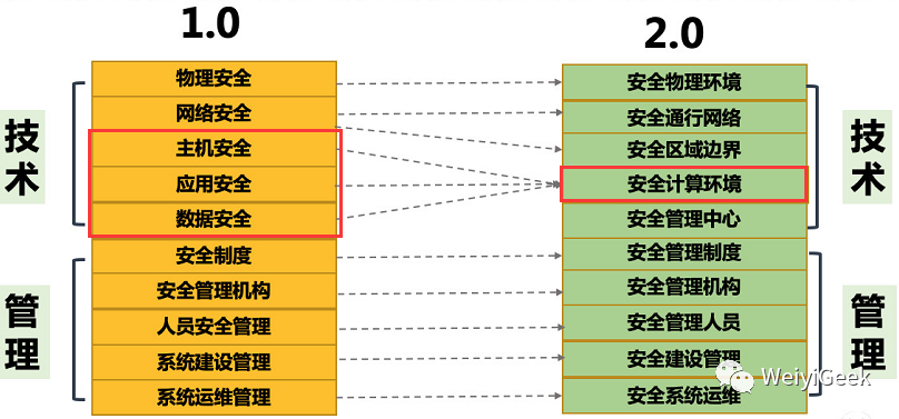 网络安全等级保护合规一览_网络安全_02