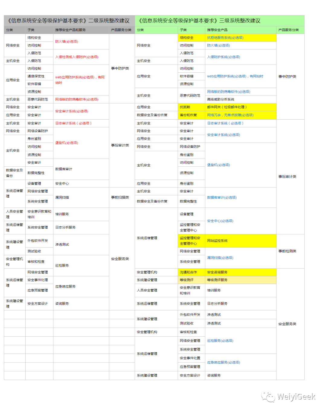 网络安全等级保护合规一览_信息系统_07