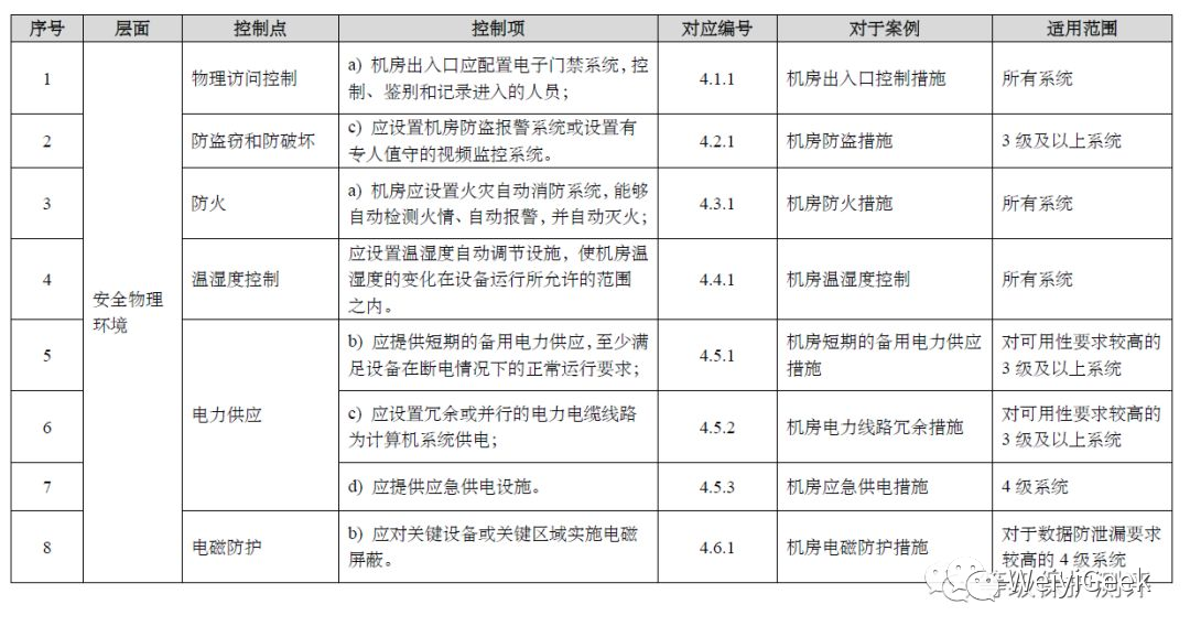 网络安全等级保护合规一览_信息系统_09