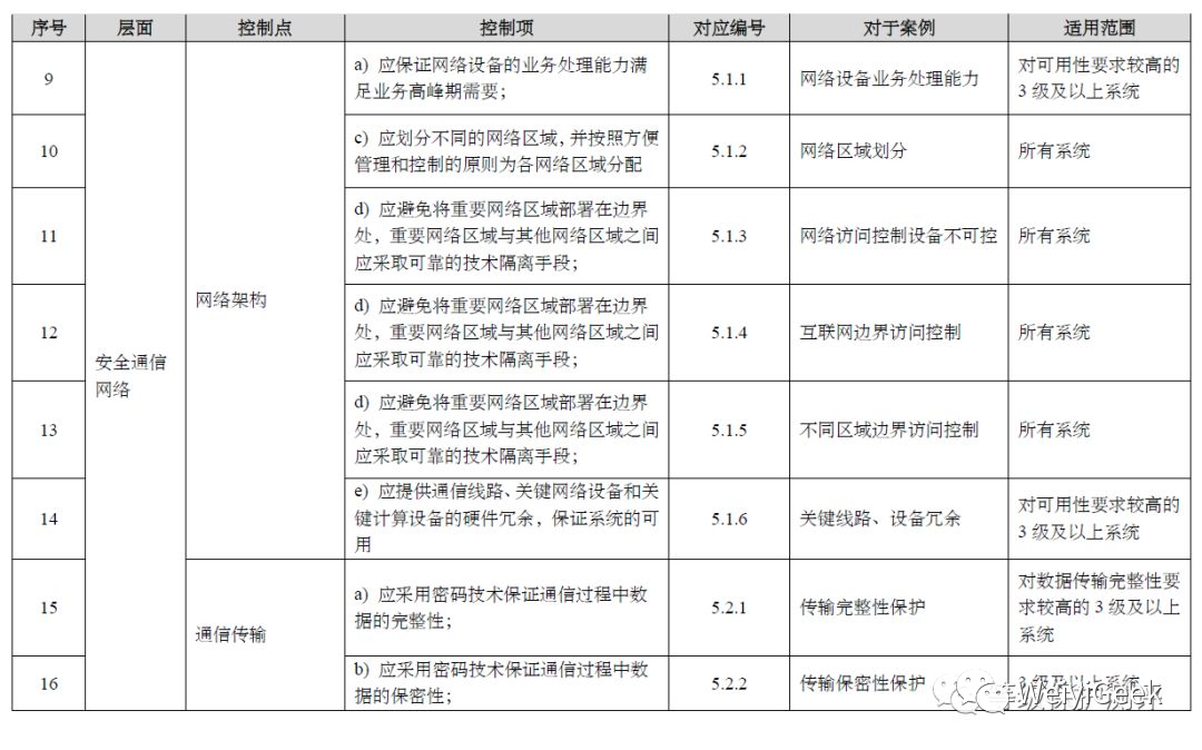 网络安全等级保护合规一览_安全管理_10