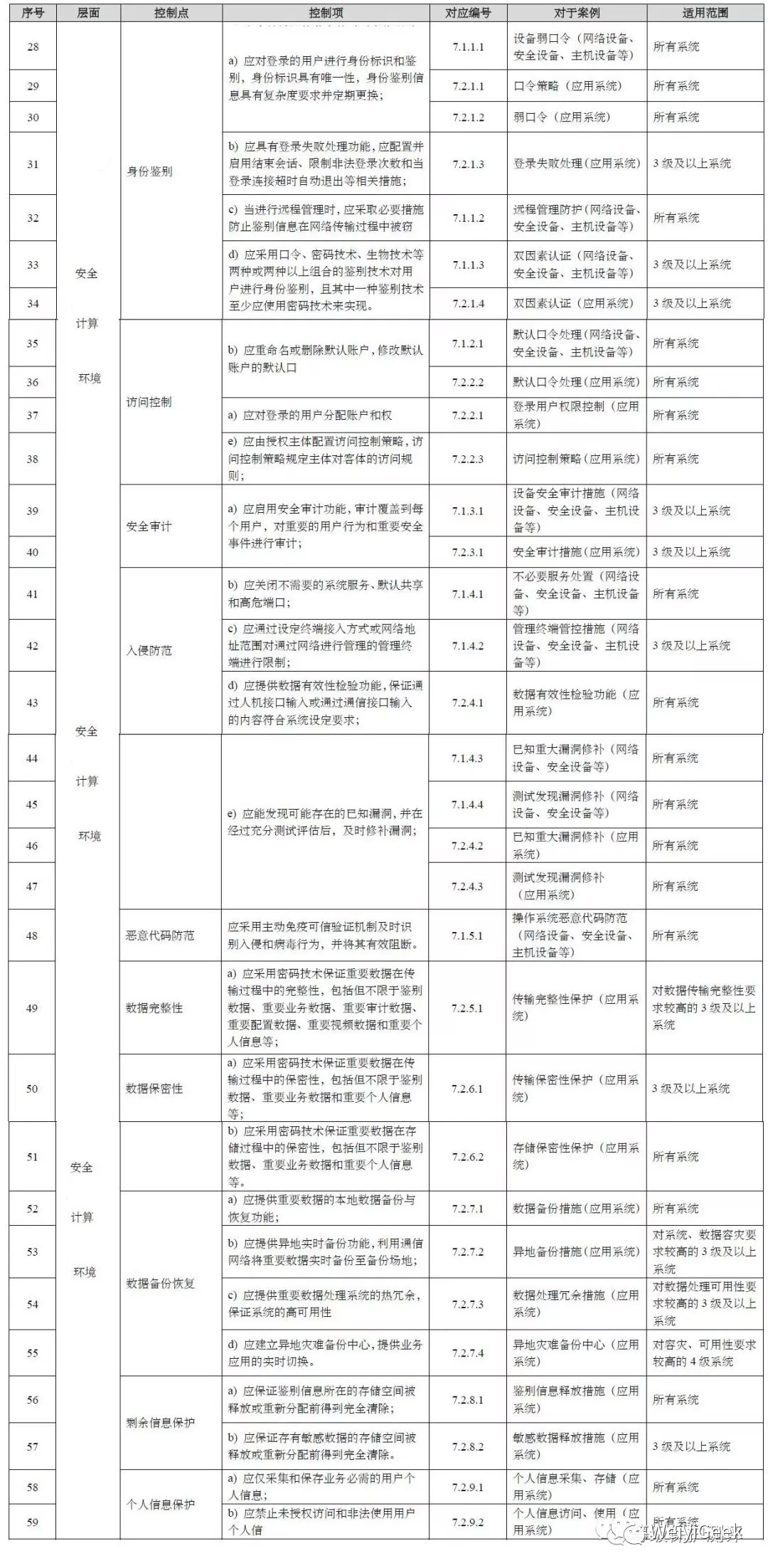 网络安全等级保护合规一览_网络安全_12