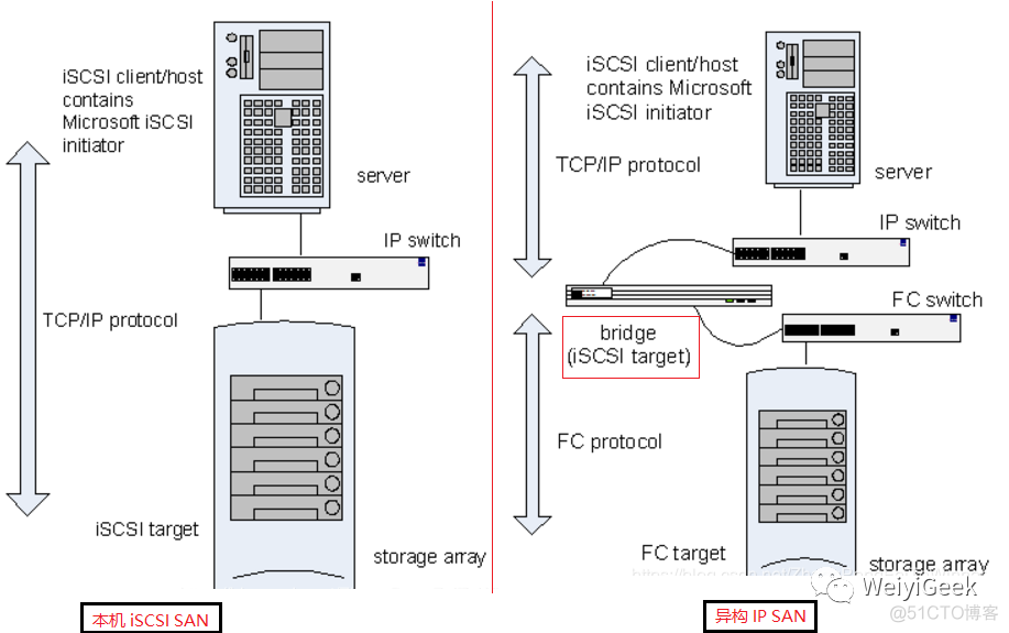 Linux与Windows下的iSCSI网络存储共享实例操作_存储空间_03