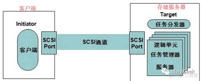 Linux与Windows下的iSCSI网络存储共享实例操作_存储空间_04