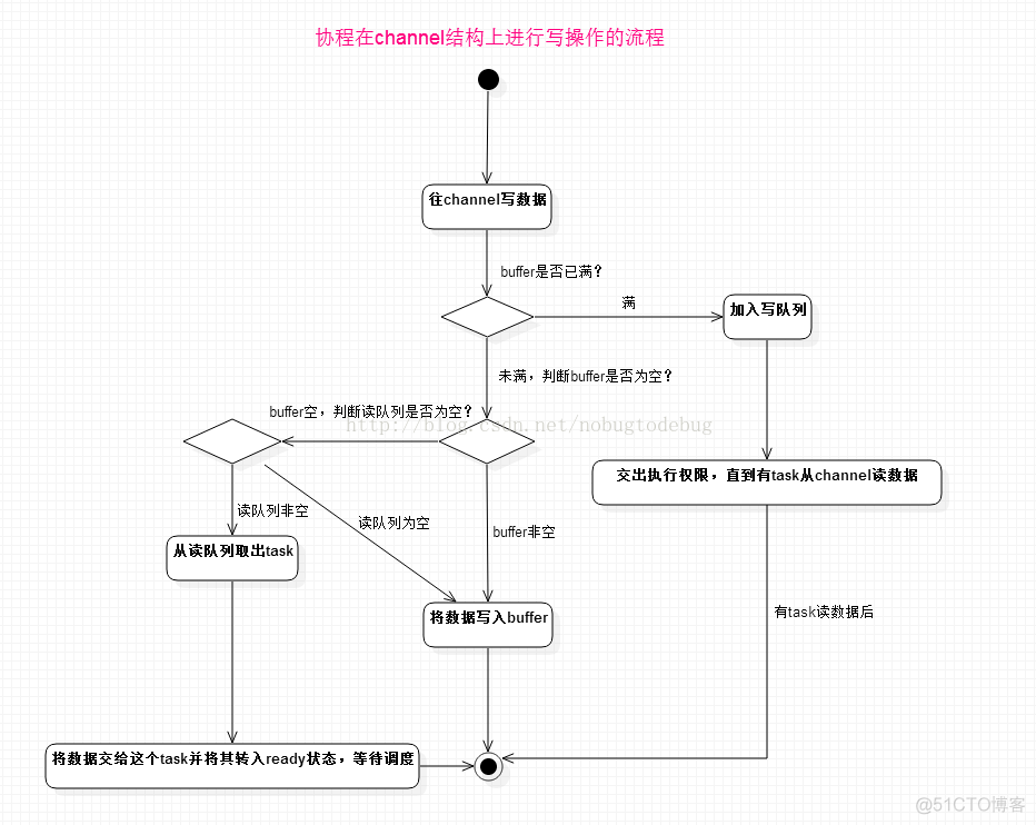 go lang学习笔记——channel机理及调度理解_工作原理