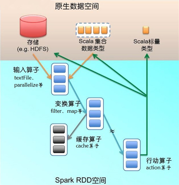 Spark RDD使用详解--RDD原理_rdd操作学习_03