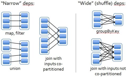 Spark RDD使用详解--RDD原理_spark rdd_05