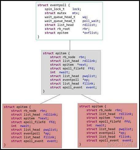 Epoll详解及源码分析_select_02