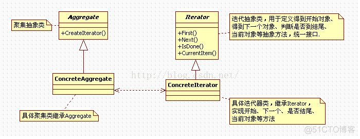 c++设计模式----迭代器模式iterator_#include