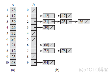 算法导论-----------2-8章----9种排序算法的总结_数组_08