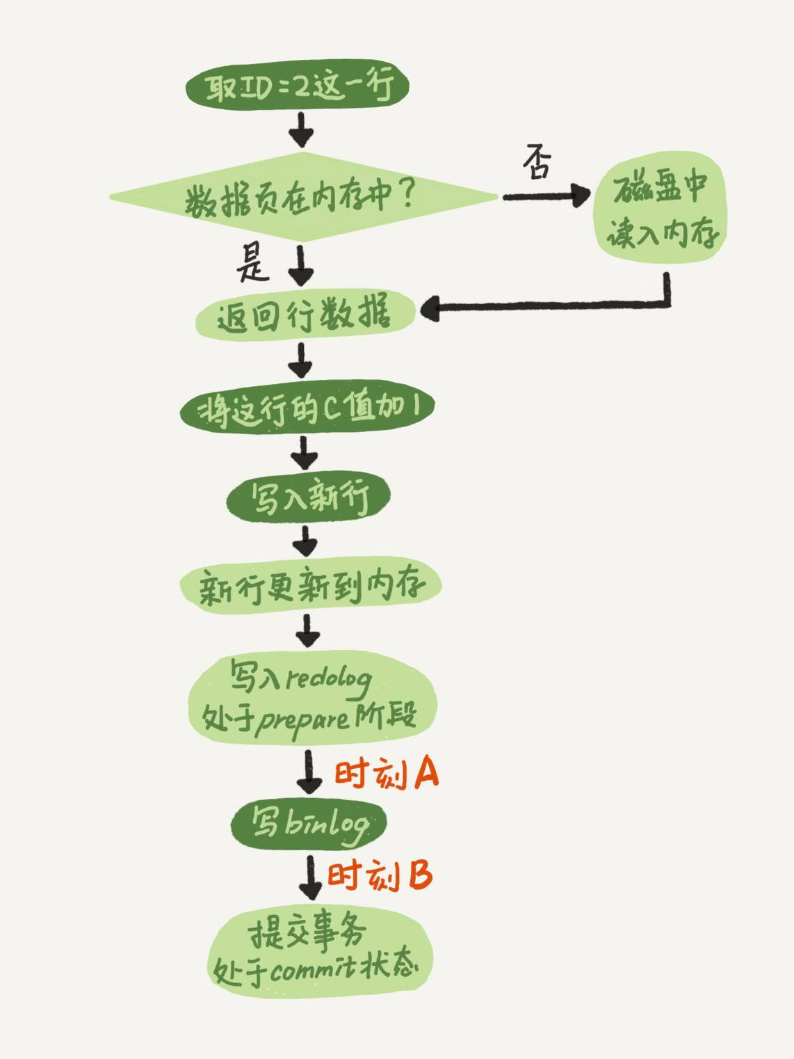 日志：Redo Log 和 Undo Log_事务机制