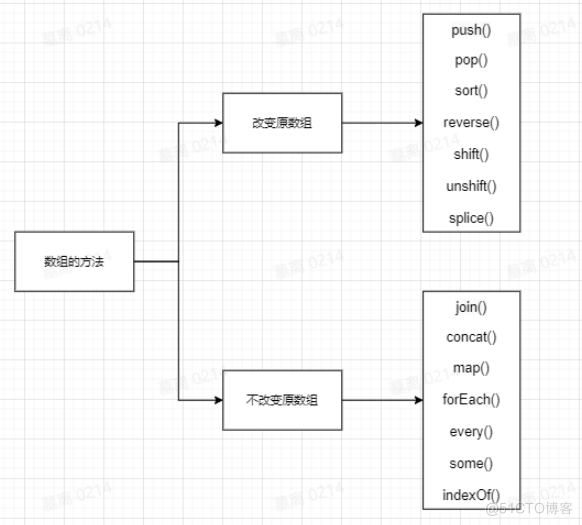 重写数组的方法（改变原数组）_i++