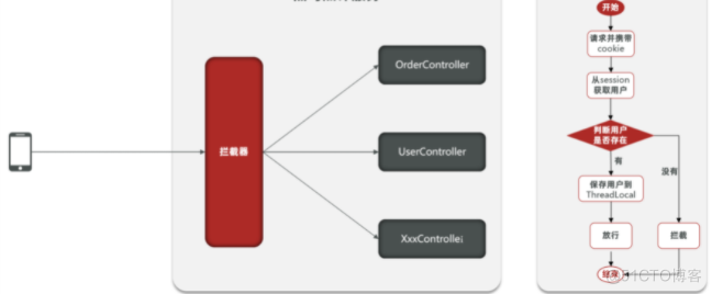 基于Session、Redis 短信登录功能实现，解决Session共享，登录状态刷新问题及Threadlocal线程隔离_ThreadLocal线程隔离_09