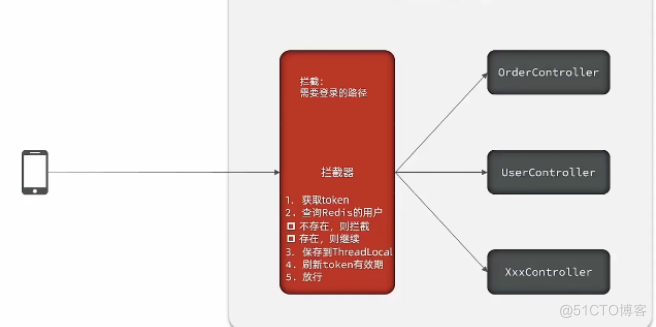 基于Session、Redis 短信登录功能实现，解决Session共享，登录状态刷新问题及Threadlocal线程隔离_Redis_14