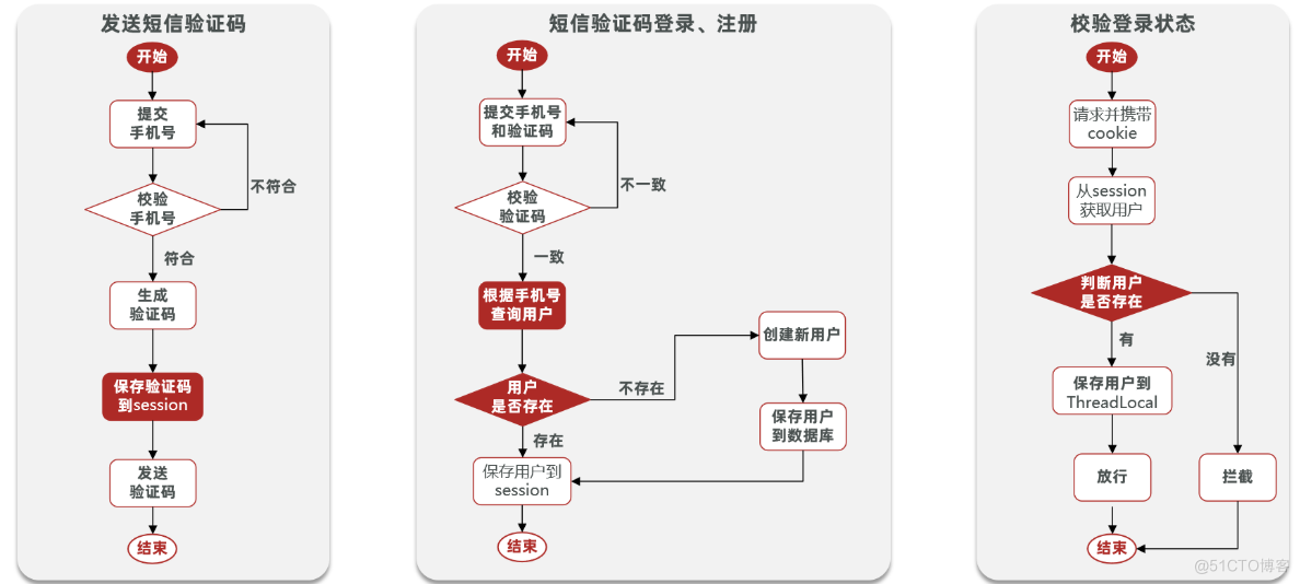 基于Session、Redis 短信登录功能实现，解决Session共享，登录状态刷新问题及Threadlocal线程隔离_Java_05