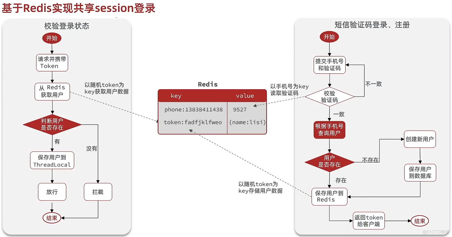 基于Session、Redis 短信登录功能实现，解决Session共享，登录状态刷新问题及Threadlocal线程隔离_SpringBoot_12