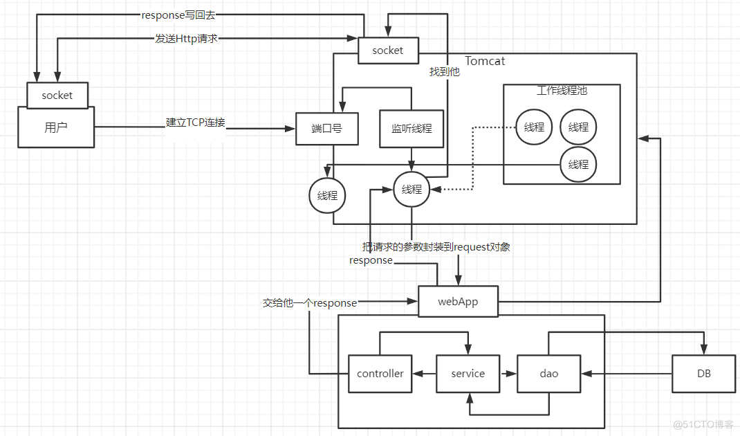 基于Session、Redis 短信登录功能实现，解决Session共享，登录状态刷新问题及Threadlocal线程隔离_Java_08