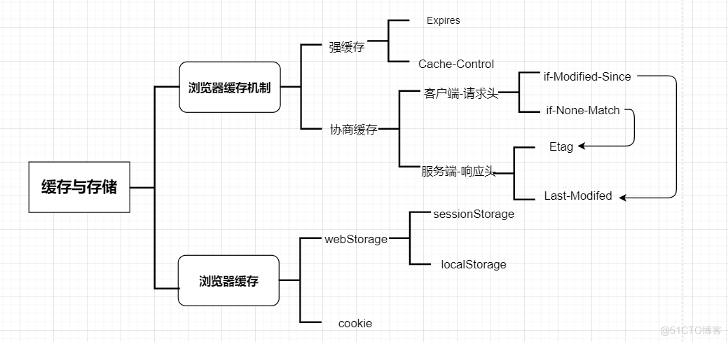 一文读懂浏览器存储与缓存机制_数据