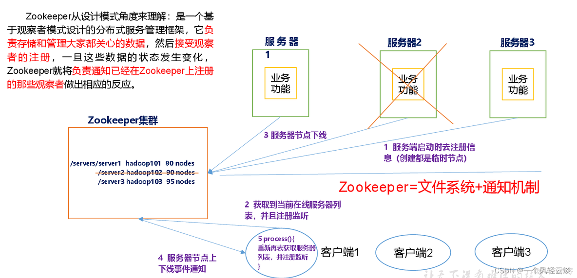 Zookeeper入门_客户端