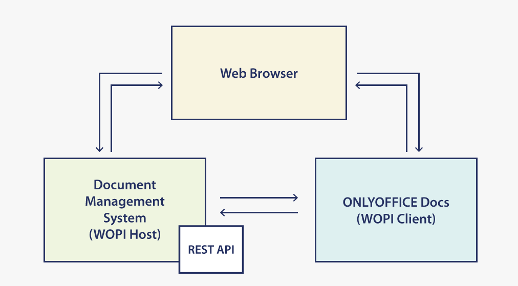 如何采用WOPI协议将Office整合到自己项目中_wopi_02