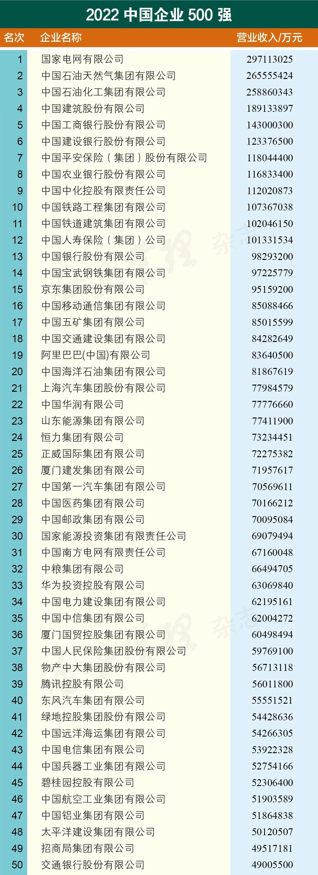 重磅发布 | 2022中国企业500强名单_物联网