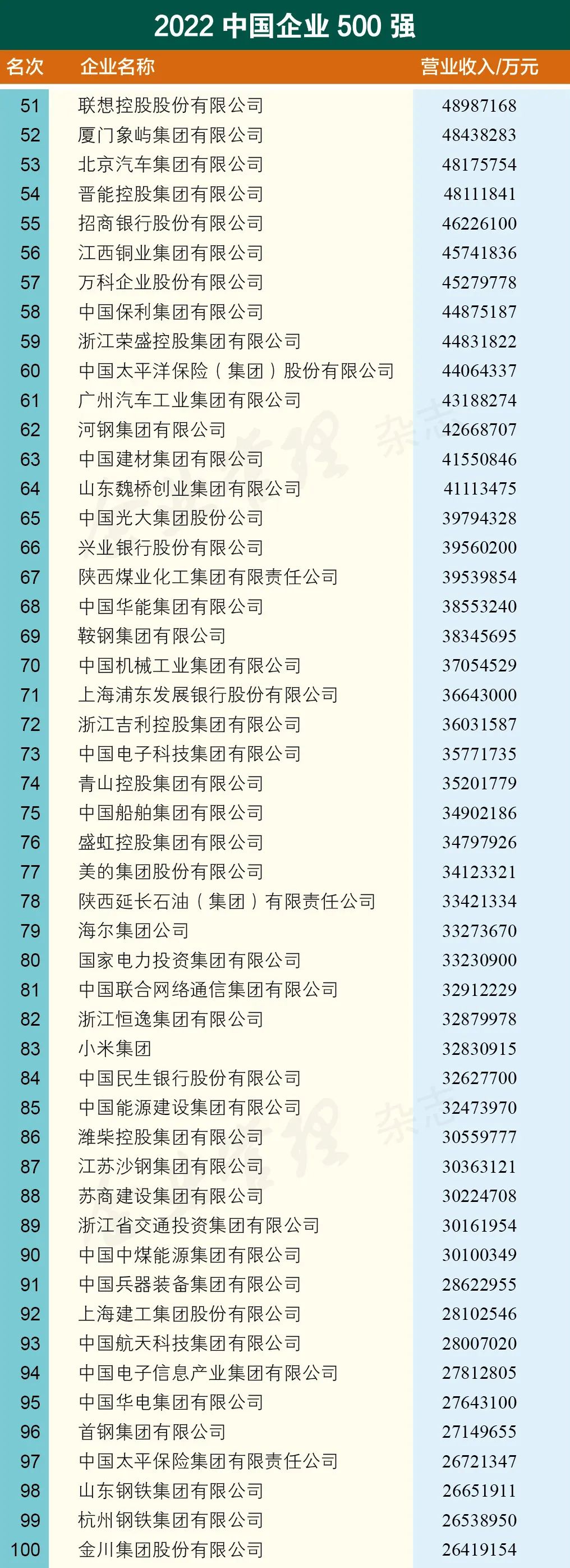 重磅发布 | 2022中国企业500强名单_编程语言_02