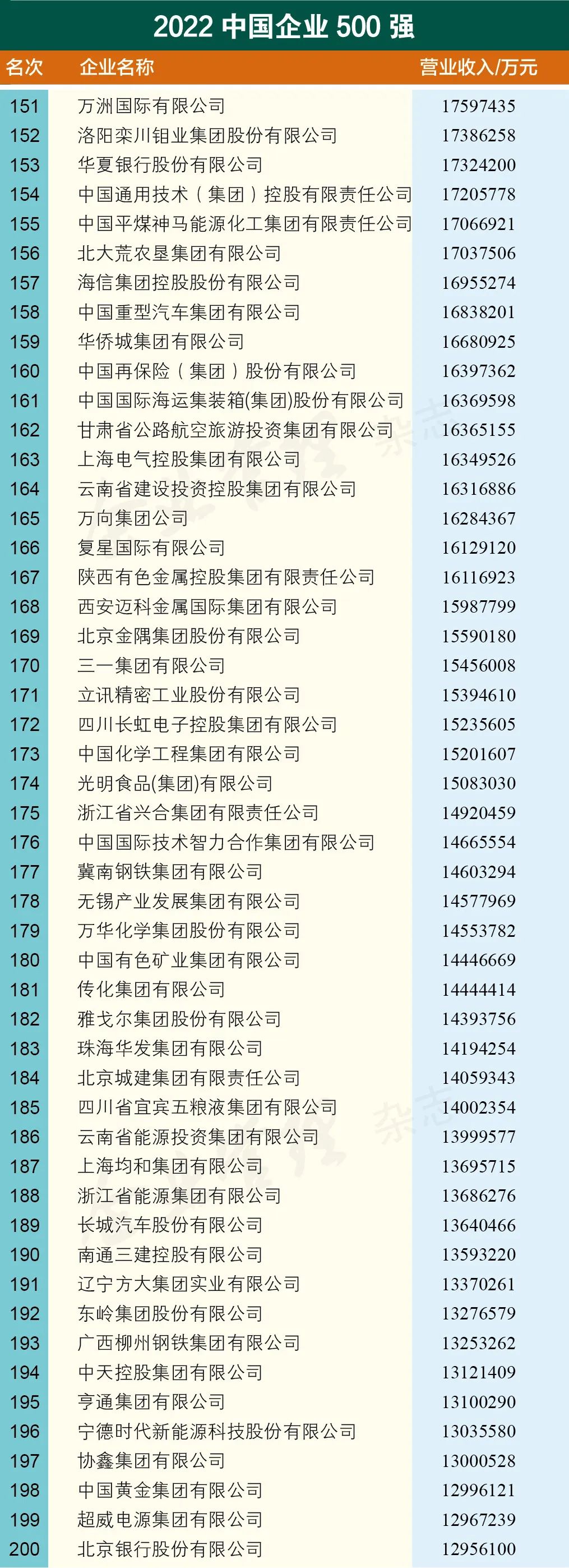 重磅发布 | 2022中国企业500强名单_物联网_04