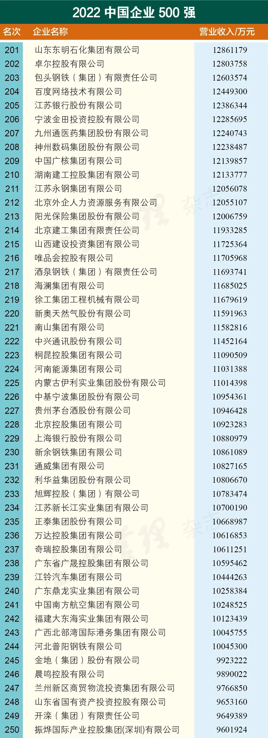 重磅发布 | 2022中国企业500强名单_编程语言_05