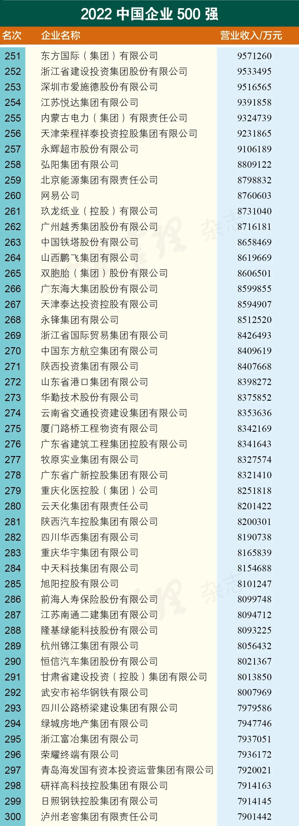 重磅发布 | 2022中国企业500强名单_编程语言_06