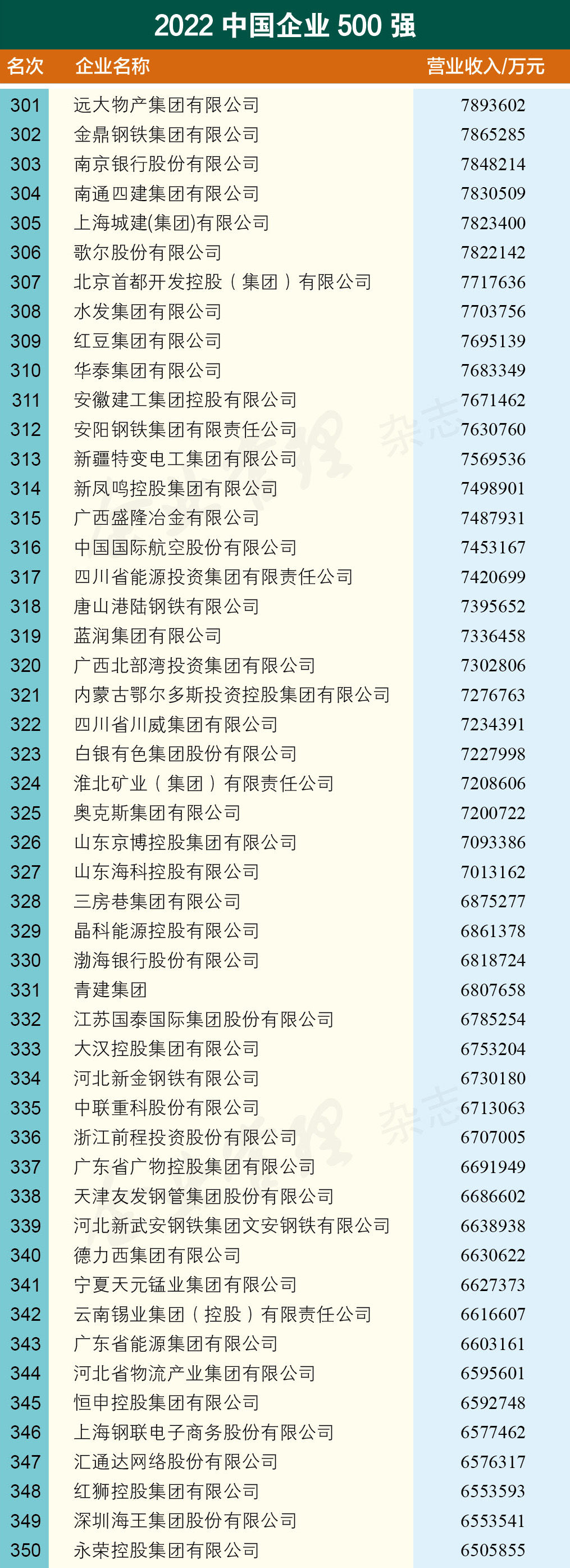 重磅发布 | 2022中国企业500强名单_编程语言_07