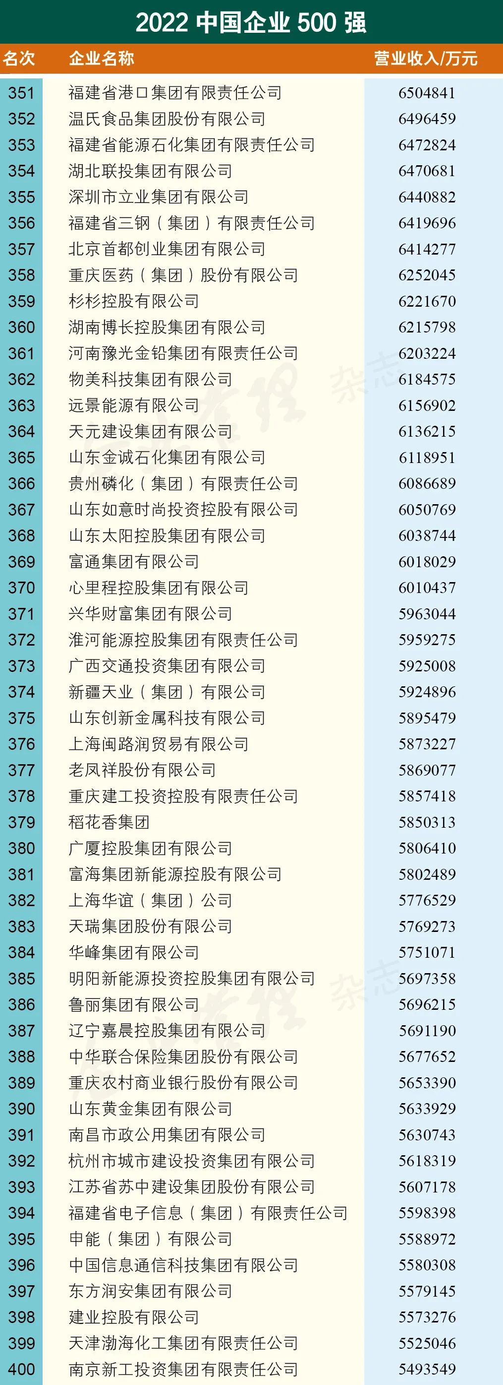 重磅发布 | 2022中国企业500强名单_人工智能_08